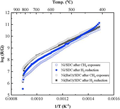 Anodic Performance of BaO-Added Ni/SDC for Solid Oxide Fuel Cell Fed With Dry CH4